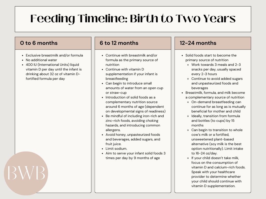 Feeding Timeline - Birth to Two Years
